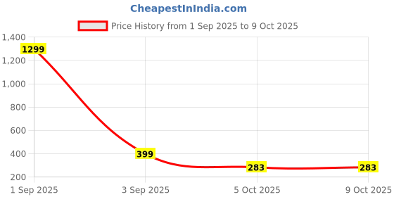 myntra.com Moda Rapido Blue Woven Design Dupatta moda rapido Price History Graph from 1 Sep 2025 to 8 Oct 2025
