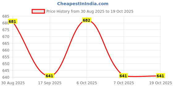 myntra.com Moda Rapido Bodycon Maxi Dress moda rapido Price History Graph from 30 Aug 2025 to 18 Oct 2025