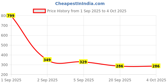myntra.com Moda Rapido Boys Colorblocked T-shirt With Shorts moda rapido Price History Graph from 1 Sep 2025 to 4 Oct 2025