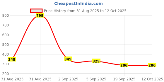 myntra.com Moda Rapido Boys Graphic Printed Shirt With Shorts moda rapido Price History Graph from 31 Aug 2025 to 4 Oct 2025