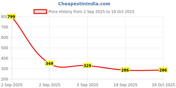 myntra.com Moda Rapido Boys Graphic Printed Shirt With Shorts moda rapido Price History Graph from 2 Sep 2025 to 18 Oct 2025