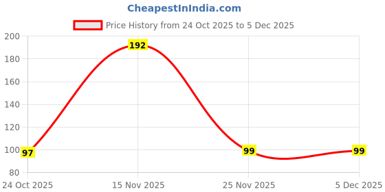 myntra.com Moda Rapido Boys Polyester Printed Tshirts moda rapido Price History Graph from 24 Oct 2025 to 4 Dec 2025