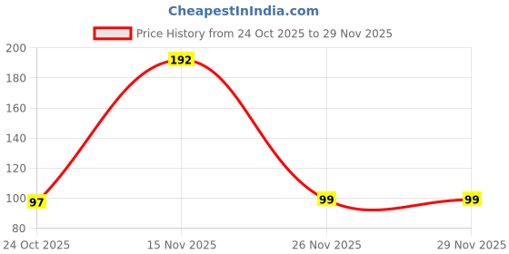 myntra.com Moda Rapido Boys Polyester Printed Tshirts moda rapido Price History Graph from 24 Oct 2025 to 28 Nov 2025
