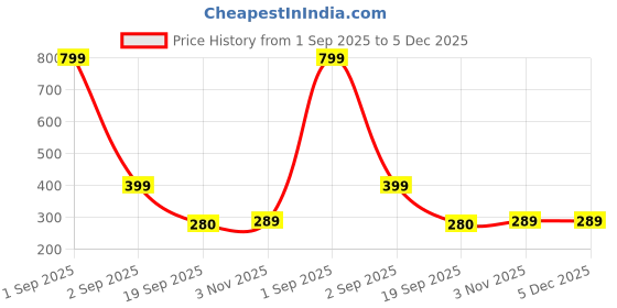 myntra.com Moda Rapido Boys Printed Monochrome Single-Breasted Waistcoat & Trousers with Shirt moda rapido Price History Graph from 1 Sep 2025 to 4 Dec 2025