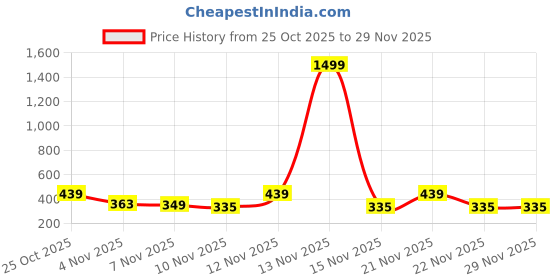 myntra.com Moda Rapido Boys Printed Sweatshirt moda rapido Price History Graph from 25 Oct 2025 to 29 Nov 2025