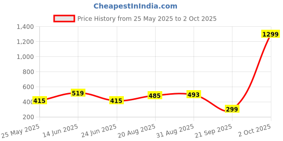 myntra.com Moda Rapido Bra Full Coverage moda rapido Price History Graph from 25 May 2025 to 2 Oct 2025
