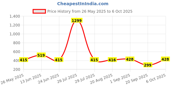 myntra.com Moda Rapido Bra Full Coverage moda rapido Price History Graph from 26 May 2025 to 6 Oct 2025