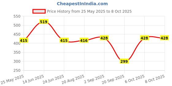 myntra.com Moda Rapido Bra Full Coverage moda rapido Price History Graph from 25 May 2025 to 8 Oct 2025