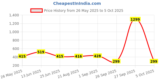 myntra.com Moda Rapido Bra Full Coverage moda rapido Price History Graph from 26 May 2025 to 5 Oct 2025