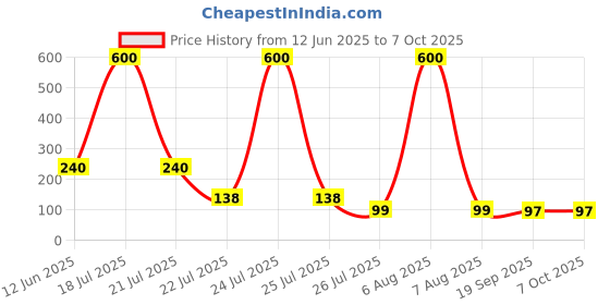 myntra.com Moda Rapido Bra Full Coverage moda rapido Price History Graph from 12 Jun 2025 to 7 Oct 2025