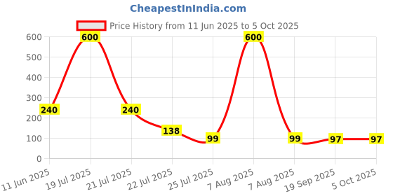 myntra.com Moda Rapido Bra Full Coverage moda rapido Price History Graph from 11 Jun 2025 to 5 Oct 2025