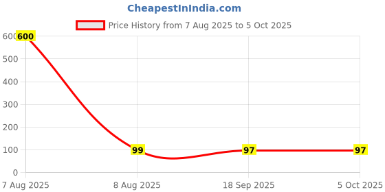 myntra.com Moda Rapido Bra Full Coverage moda rapido Price History Graph from 7 Aug 2025 to 5 Oct 2025