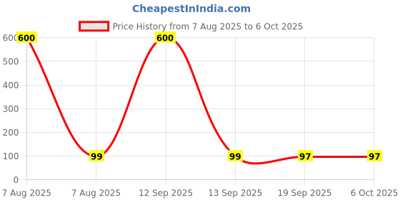 myntra.com Moda Rapido Bra Full Coverage moda rapido Price History Graph from 7 Aug 2025 to 5 Oct 2025
