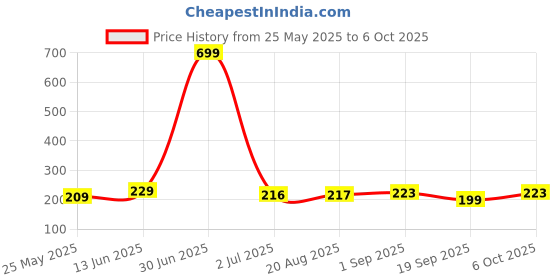 myntra.com Moda Rapido Bra Full Coverage Lightly Padded moda rapido Price History Graph from 25 May 2025 to 5 Oct 2025