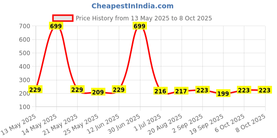 myntra.com Moda Rapido Bra Full Coverage Lightly Padded moda rapido Price History Graph from 13 May 2025 to 8 Oct 2025