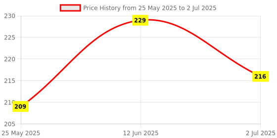 myntra.com Moda Rapido Bra Full Coverage Lightly Padded moda rapido Price History Graph from 25 May 2025 to 2 Jul 2025