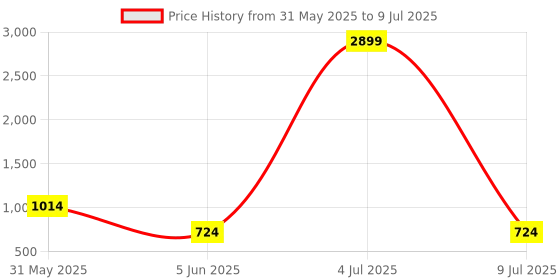 myntra.com Moda Rapido Bra Full Coverage Lightly Padded moda rapido Price History Graph from 31 May 2025 to 9 Jul 2025
