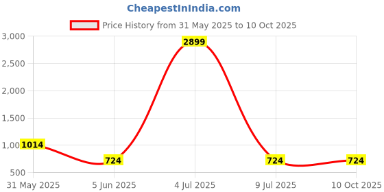 myntra.com Moda Rapido Bra Full Coverage Lightly Padded moda rapido Price History Graph from 31 May 2025 to 10 Oct 2025