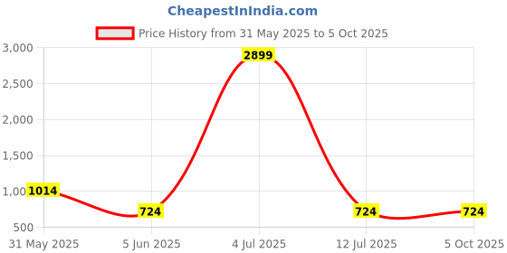myntra.com Moda Rapido Bra Full Coverage Lightly Padded moda rapido Price History Graph from 31 May 2025 to 4 Oct 2025