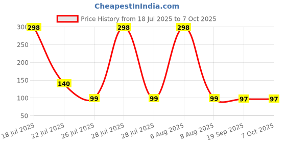 myntra.com Moda Rapido Bra Full Coverage Lightly Padded moda rapido Price History Graph from 18 Jul 2025 to 5 Oct 2025