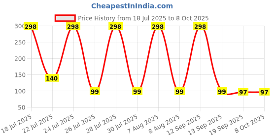 myntra.com Moda Rapido Bra Full Coverage Lightly Padded moda rapido Price History Graph from 18 Jul 2025 to 8 Oct 2025