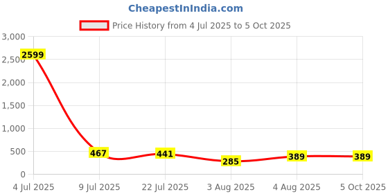 myntra.com Moda Rapido Bra Full Coverage Lightly Padded moda rapido Price History Graph from 4 Jul 2025 to 5 Oct 2025