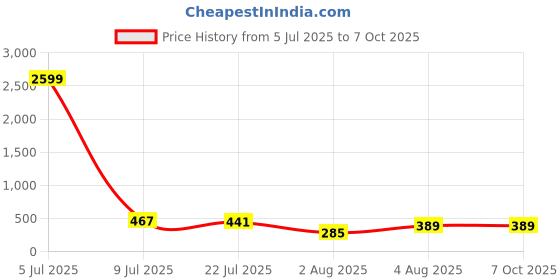 myntra.com Moda Rapido Bra Full Coverage Lightly Padded moda rapido Price History Graph from 5 Jul 2025 to 7 Oct 2025