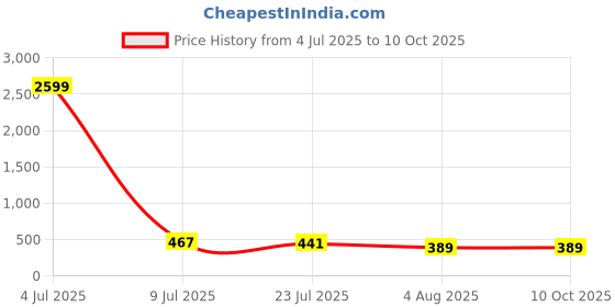 myntra.com Moda Rapido Bra Full Coverage Lightly Padded moda rapido Price History Graph from 4 Jul 2025 to 9 Oct 2025
