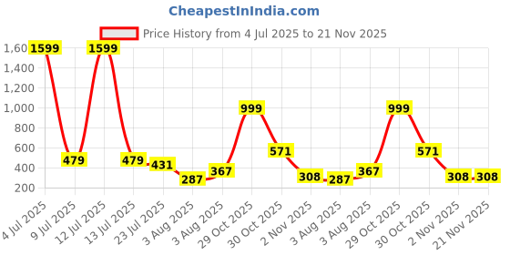 myntra.com Moda Rapido Bra Full Coverage Lightly Padded moda rapido Price History Graph from 4 Jul 2025 to 20 Nov 2025