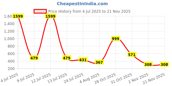 myntra.com Moda Rapido Bra Full Coverage Lightly Padded moda rapido Price History Graph from 4 Jul 2025 to 20 Nov 2025