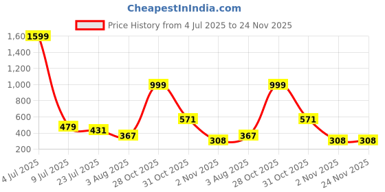 myntra.com Moda Rapido Bra Full Coverage Lightly Padded moda rapido Price History Graph from 4 Jul 2025 to 23 Nov 2025