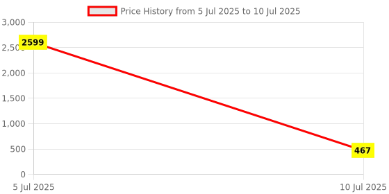 myntra.com Moda Rapido Bra Full Coverage Lightly Padded moda rapido Price History Graph from 5 Jul 2025 to 10 Jul 2025