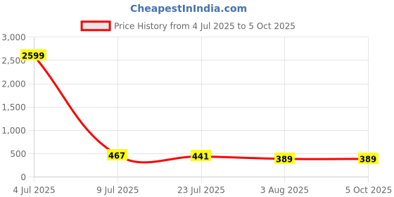 myntra.com Moda Rapido Bra Full Coverage Lightly Padded moda rapido Price History Graph from 4 Jul 2025 to 4 Oct 2025