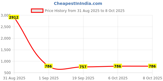 myntra.com Moda Rapido Bra Full Coverage Lightly Padded moda rapido Price History Graph from 31 Aug 2025 to 8 Oct 2025