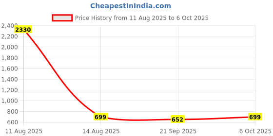 myntra.com Moda Rapido Bra Full Coverage Lightly Padded moda rapido Price History Graph from 11 Aug 2025 to 6 Oct 2025