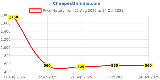 myntra.com Moda Rapido Bra Full Coverage Lightly Padded moda rapido Price History Graph from 31 Aug 2025 to 14 Oct 2025