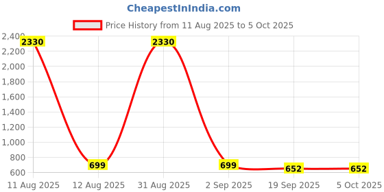 myntra.com Moda Rapido Bra Full Coverage Lightly Padded moda rapido Price History Graph from 11 Aug 2025 to 5 Oct 2025