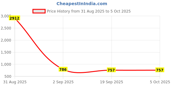 myntra.com Moda Rapido Bra Full Coverage Lightly Padded moda rapido Price History Graph from 31 Aug 2025 to 5 Oct 2025
