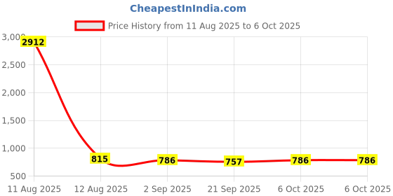 myntra.com Moda Rapido Bra Full Coverage Lightly Padded moda rapido Price History Graph from 11 Aug 2025 to 5 Oct 2025