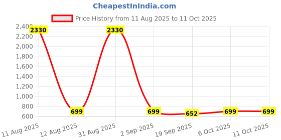 myntra.com Moda Rapido Bra Full Coverage Lightly Padded moda rapido Price History Graph from 11 Aug 2025 to 10 Oct 2025