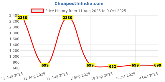 myntra.com Moda Rapido Bra Full Coverage Lightly Padded moda rapido Price History Graph from 11 Aug 2025 to 9 Oct 2025