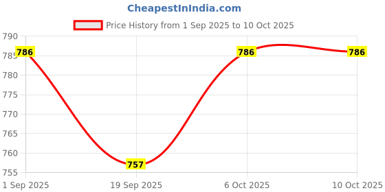 myntra.com Moda Rapido Bra Full Coverage Lightly Padded moda rapido Price History Graph from 1 Sep 2025 to 10 Oct 2025