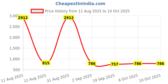 myntra.com Moda Rapido Bra Full Coverage Lightly Padded moda rapido Price History Graph from 11 Aug 2025 to 10 Oct 2025