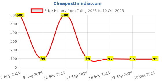 myntra.com Moda Rapido Bra Full Coverage Lightly Padded moda rapido Price History Graph from 7 Aug 2025 to 10 Oct 2025
