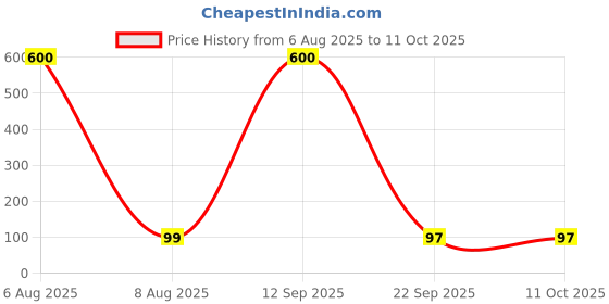 myntra.com Moda Rapido Bra Full Coverage Lightly Padded moda rapido Price History Graph from 6 Aug 2025 to 10 Oct 2025