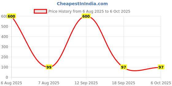 myntra.com Moda Rapido Bra Full Coverage Lightly Padded moda rapido Price History Graph from 6 Aug 2025 to 5 Oct 2025