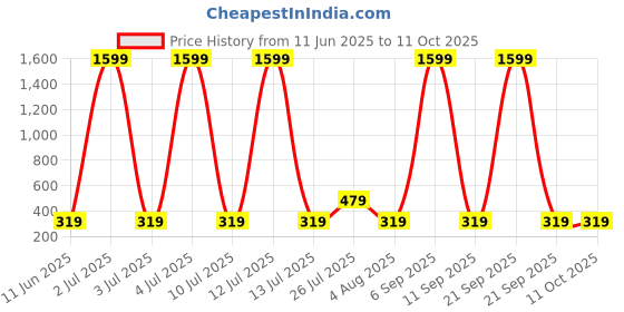 myntra.com Moda Rapido Bra Full Coverage Lightly Padded P:ack of 2 moda rapido Price History Graph from 11 Jun 2025 to 10 Oct 2025