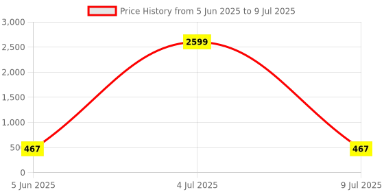 myntra.com Moda Rapido Bra Full Coverage Lightly Padded Pack of 2 moda rapido Price History Graph from 5 Jun 2025 to 9 Jul 2025