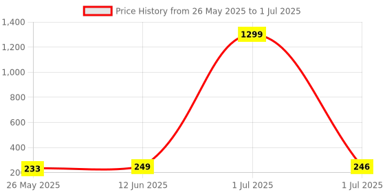 myntra.com Moda Rapido Bra Half Coverage Lightly Padded moda rapido Price History Graph from 26 May 2025 to 1 Jul 2025