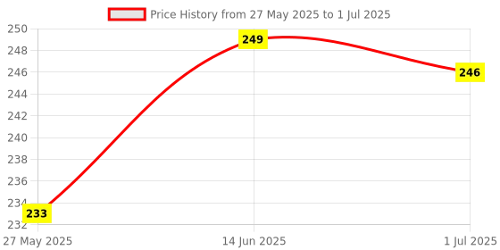 myntra.com Moda Rapido Bra Half Coverage Lightly Padded moda rapido Price History Graph from 27 May 2025 to 1 Jul 2025